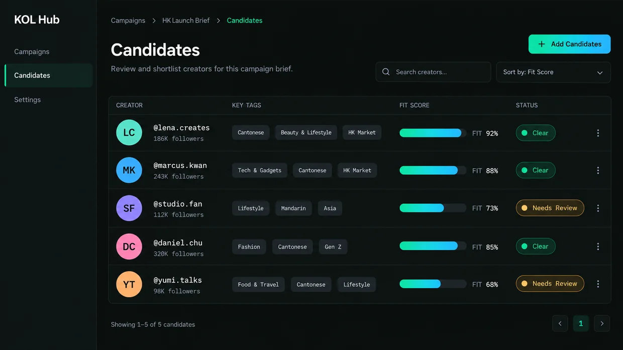 Hub candidates shortlist showing fit scores, tags and brand-safety status